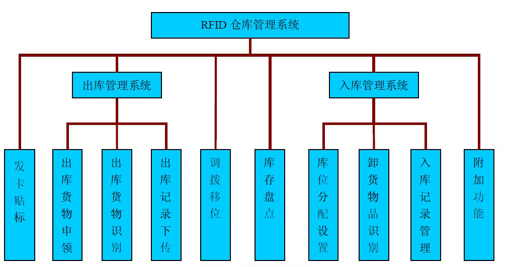 仓库管理混乱人手不足怎么办？智能RFID智能管理系统为您解决所有问题