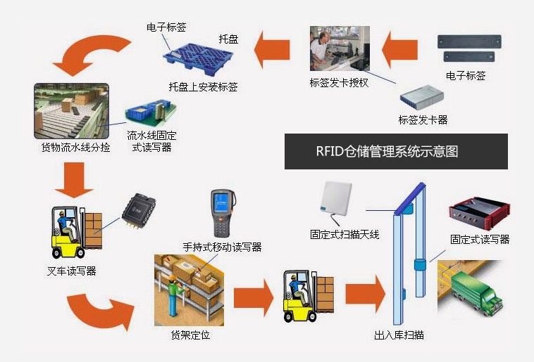 仓库管理混乱人手不足怎么办？智能RFID智能管理系统为您解决所有问题