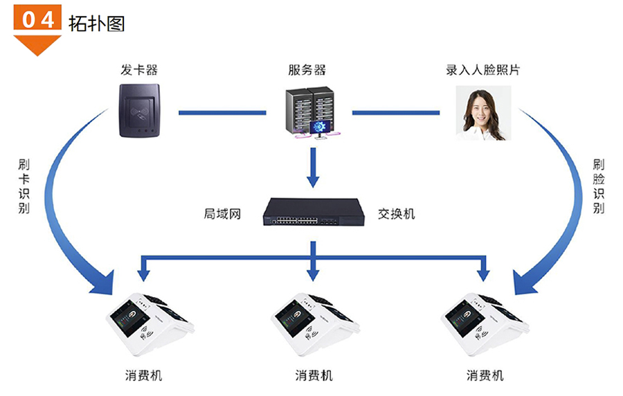 食堂台式人脸识别消费机广东语音播报安卓4G版餐厅刷卡扫描码售饭机