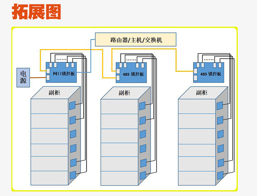 无屏扫码智能柜网口锁控板工厂现货供应支持定制软件管理系统小程序按需开发开发格子柜电磁锁控制PCBA模块