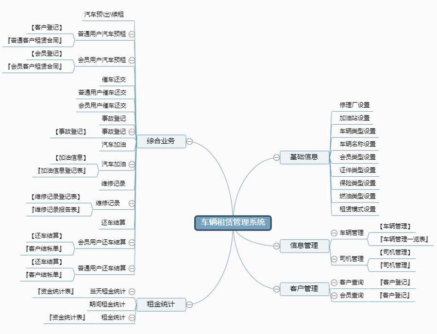 车辆租赁管理系统现货供应永久使用按需定制开发各行业应用软件租车管理系统在线车辆租赁平台2